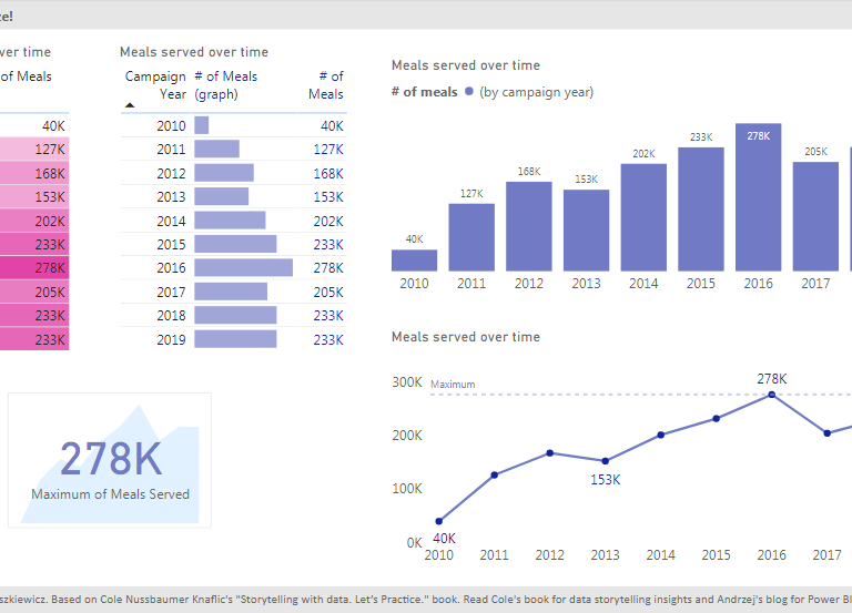 Storytelling with data in Power BI: part 3