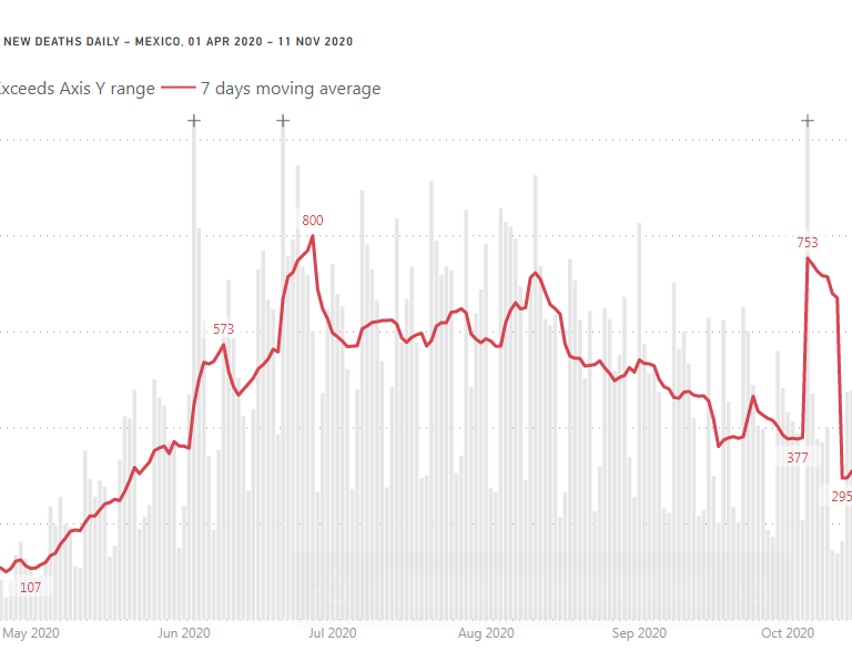 Line and stacked column chart with outliers