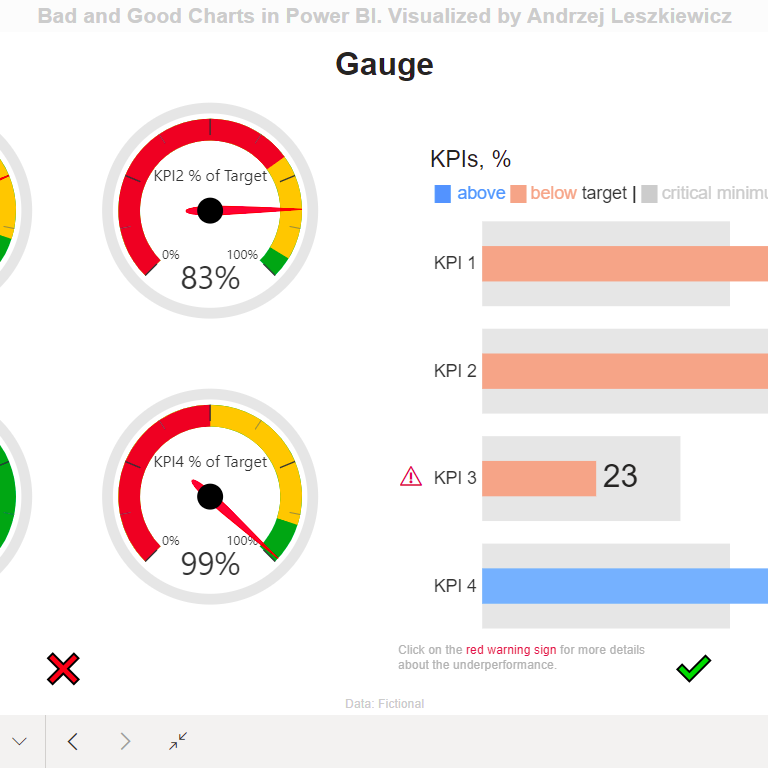 Gauge – Bad and Good Power BI Charts