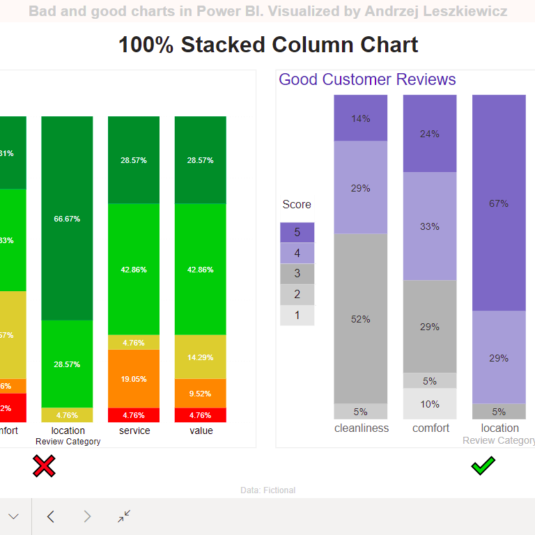 100% Stacked Column Chart – Bad and Good Charts in Power BI
