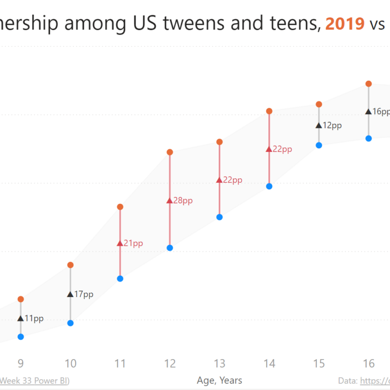 How to Breed a Unicorn? Dumbbell Chart in Power BI