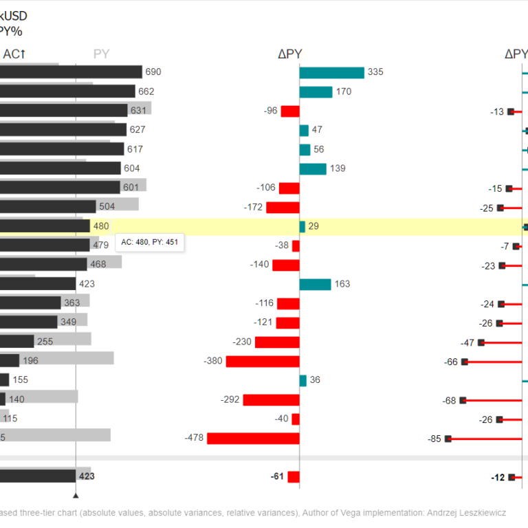International Business Communication Standards based chart