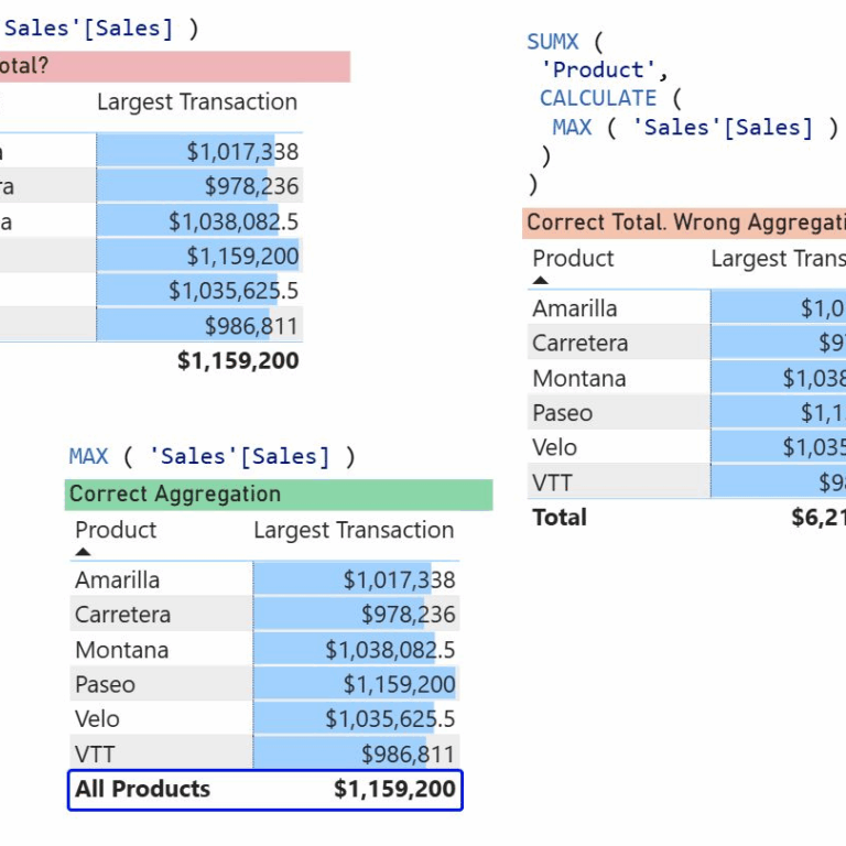 The total row in a Power BI table: Is it wrong?